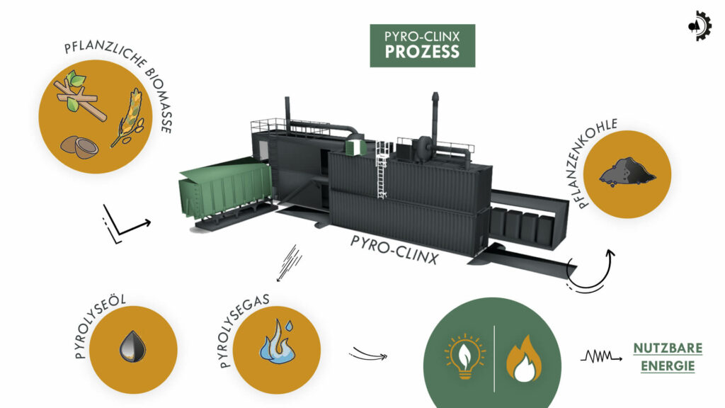 Schema pyrolyse BHKW l pyropower GmbH