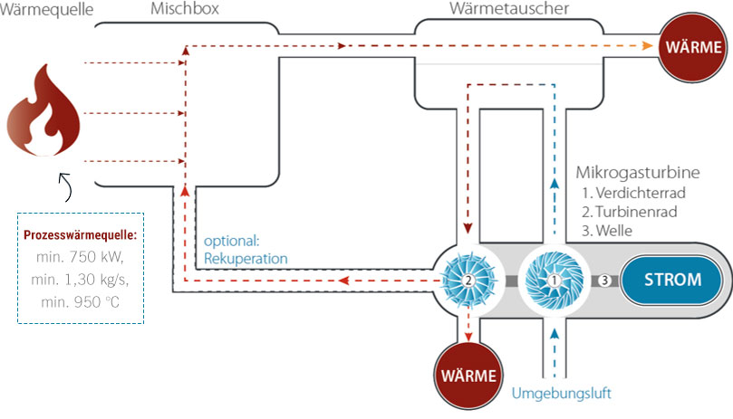 Grüne-Energie-aus-Prozesswärme-und-Abwärme-3-l-pyropower-GmbH