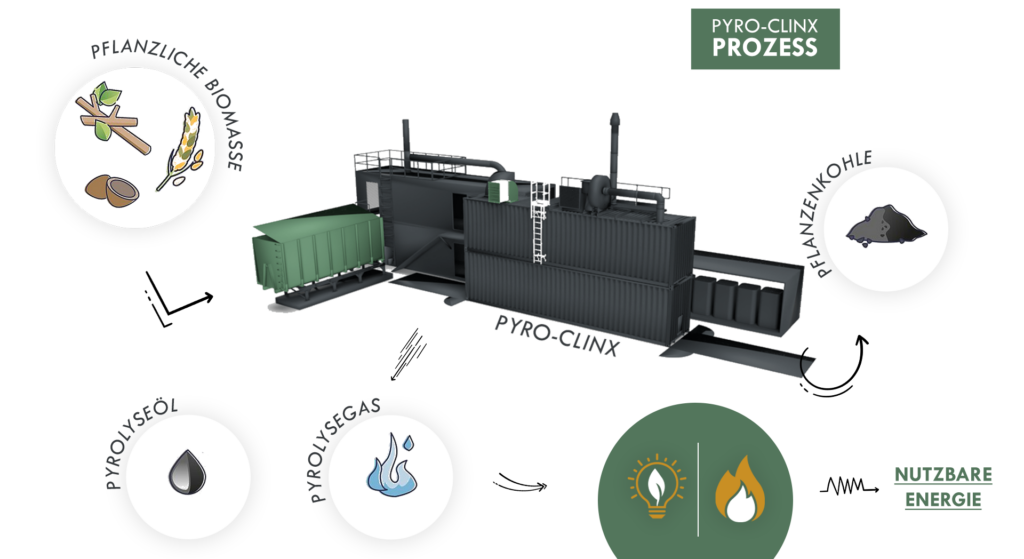 Pyrolyse-BHKW-Energiesystem-Schema-l-pyropower-GmbH