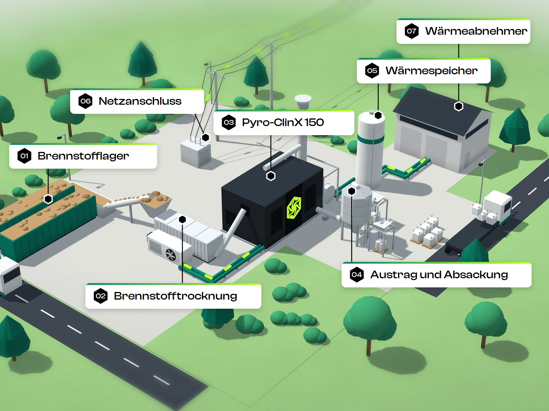 3D-Darstellung einer Pyro-ClinX-Anlage am Standort mit Brennstofflager, Brennstofftrocknung, Anlage, Austrag und Absackung, Wärmespeicher, Netzanschluss und Wärmeabnehmer