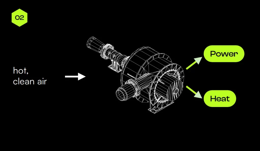 Graphic: hot, clean air drives the micro gas turbine, which produces power and heat