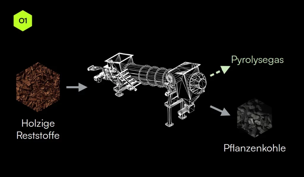 Grafik: Pyrolyse wandelt holzige Reststoffe in Pyrolysegas und Pflanzenkohle um