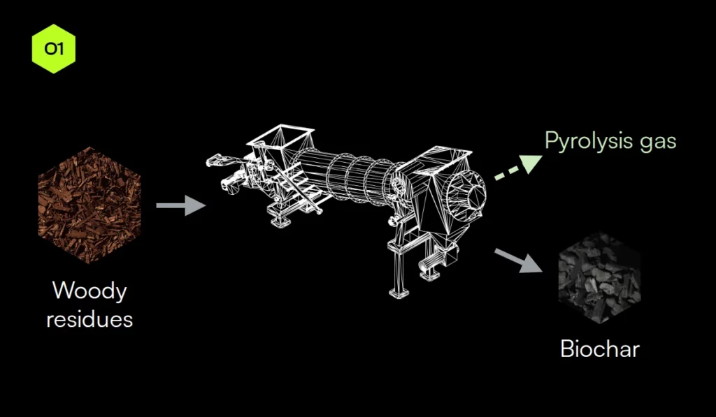 Graphic: pyrolysis turns woody residues into pyrolysis gas and biochar