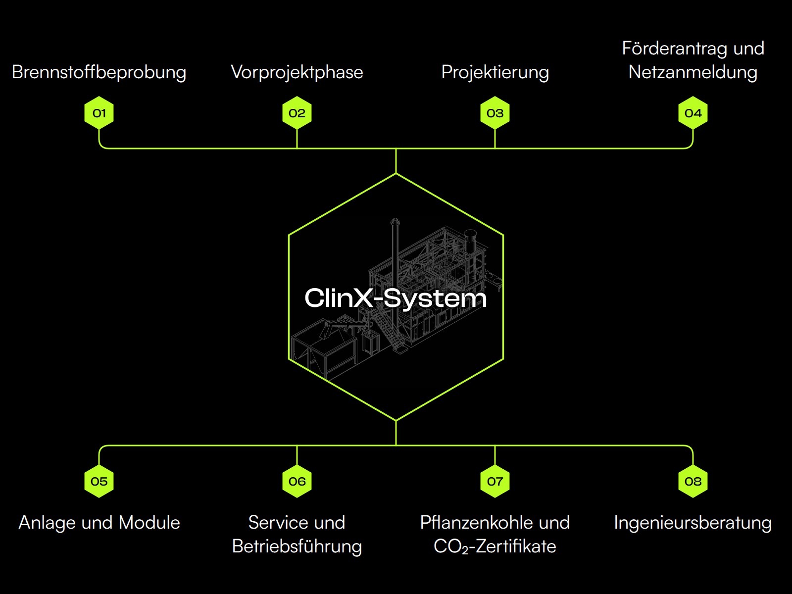 ClinX-System mit den acht Leistungen rundherum