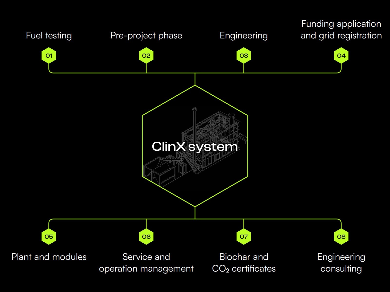 ClinX system with the eight services around it
