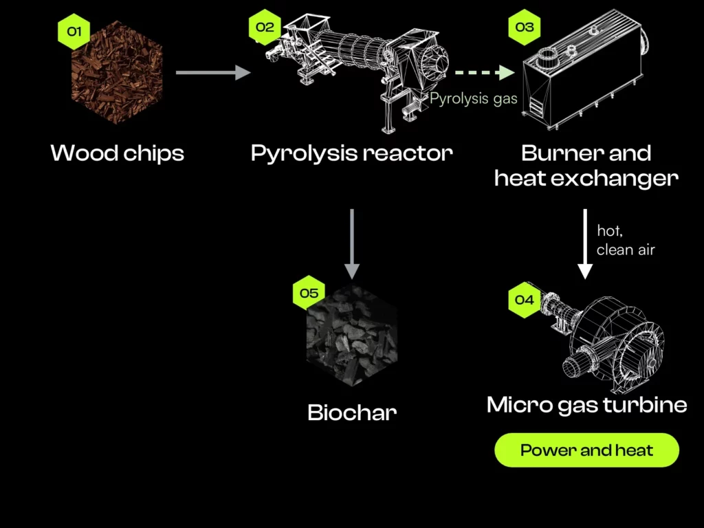 Graphic: path of wood, pyrolysis gas and air through the Pyro-ClinX system