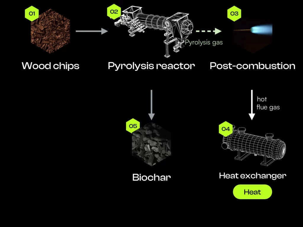 Graphic: path of wood, pyrolysis gas and flue gas through the Pyro-Hex 315