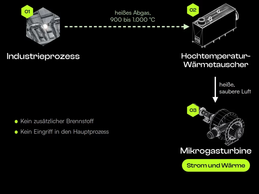 Grafik: Weg durch die Anlage ClinX Heat, vom heißen Abgas über den Hochtemperatur-Wärmetauscher zur Mikrogasturbine