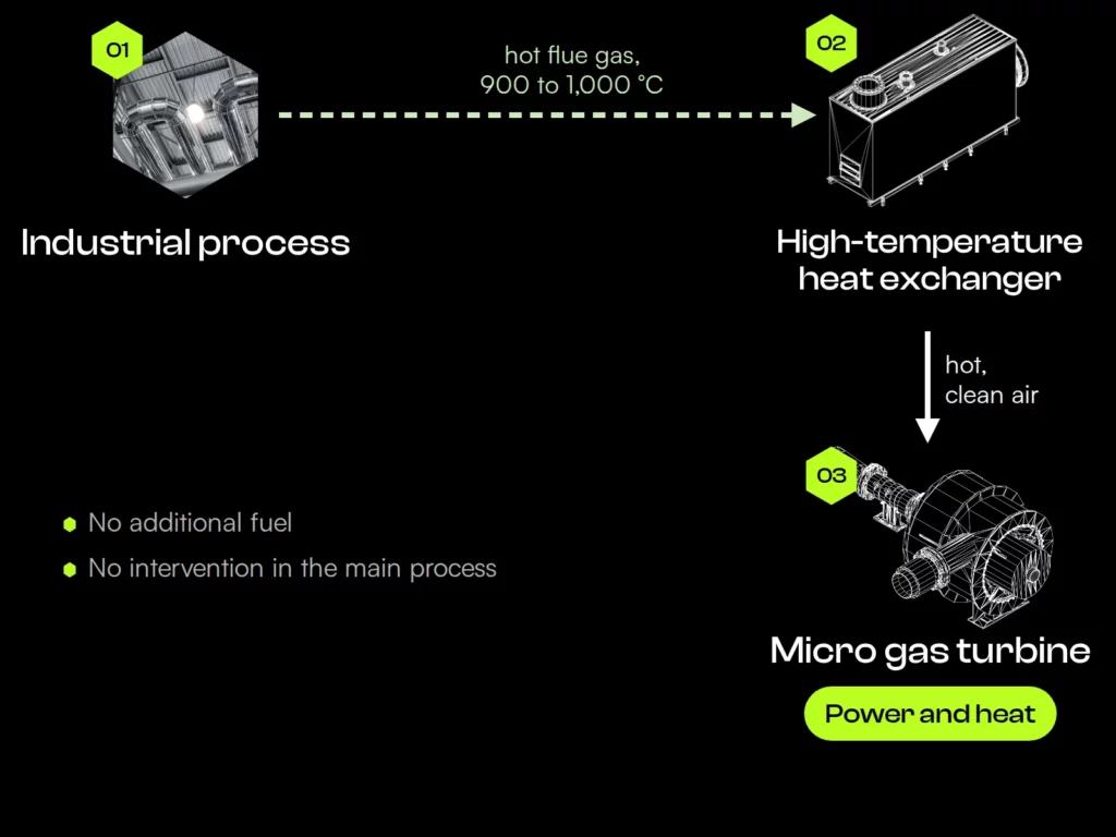 Graphic: path through the ClinX Heat plant, from hot flue gas via the high-temperature heat exchanger to the micro gas turbine
