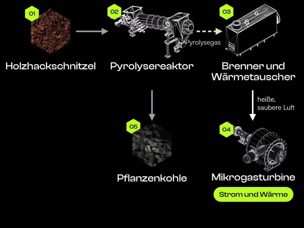 Grafik: Weg von Holz, Pyrolysegas und Luft durch das Pyro-ClinX-System