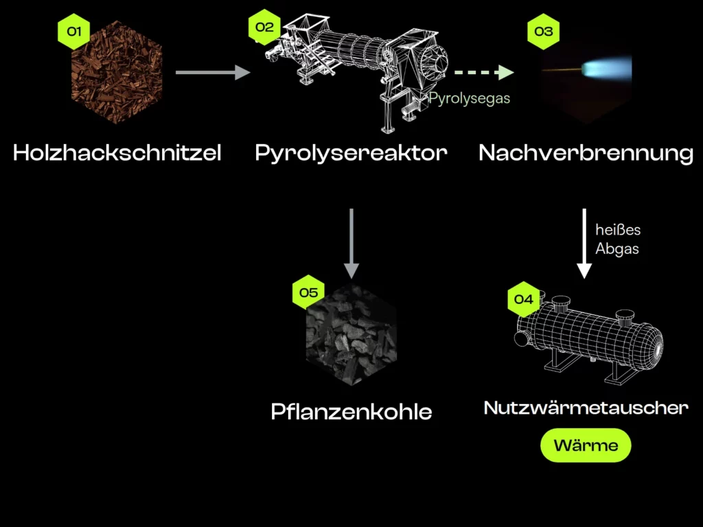 Grafik: Weg von Holz, Pyrolysegas und Abgas durch die Pyro-Hex 315